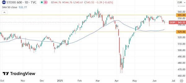 Торговая активность остается ниже обычного уровня